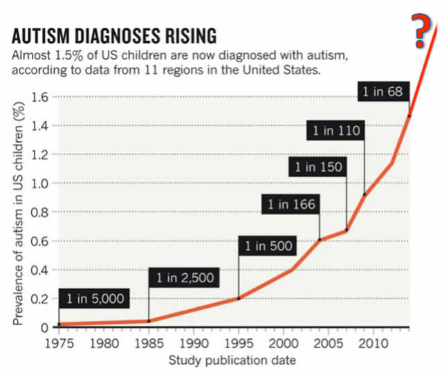 autismo non-vaccinati-probabilmente-più-sani-autismo-in-america