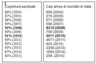 Fig. 3 copertura vaccinale e casi di morbillo (dati credit OMS)