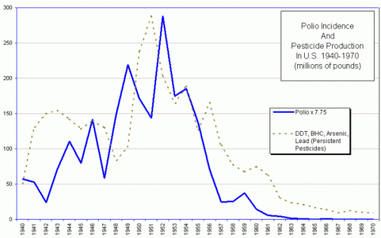 polio e pesticidi